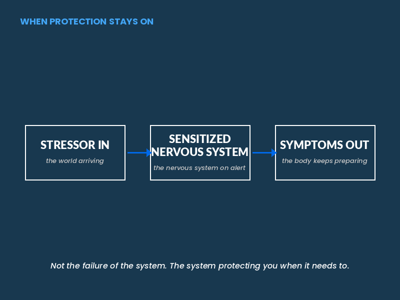 When Protection Stays On.