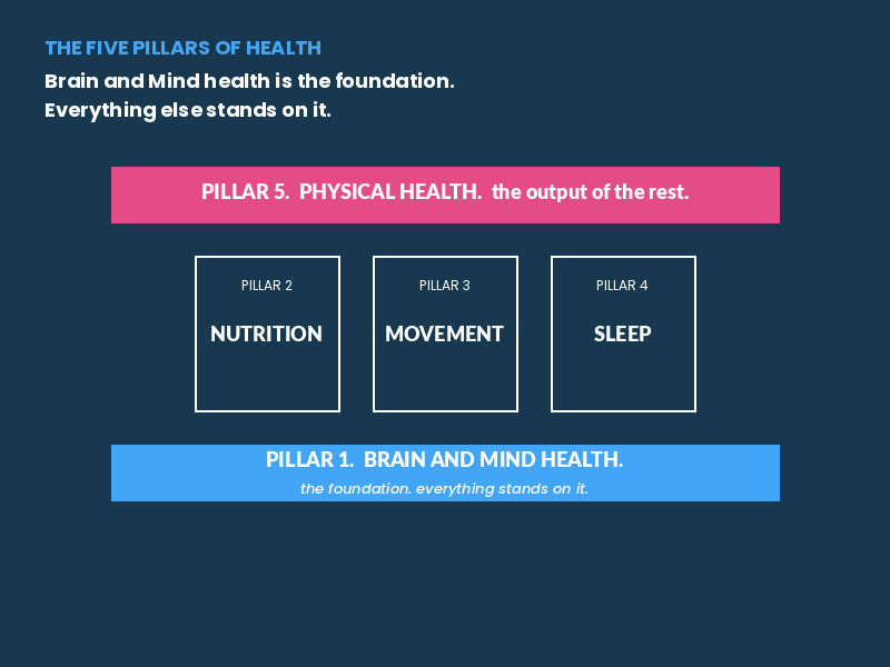 The Five Pillars of Health.